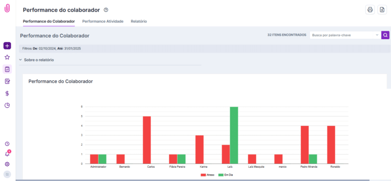 Printscreen relatório de performance por colaborador em iClips