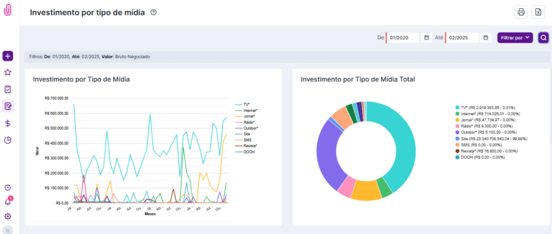 Printscreen tela de investimento por tipo de mídia em iClips