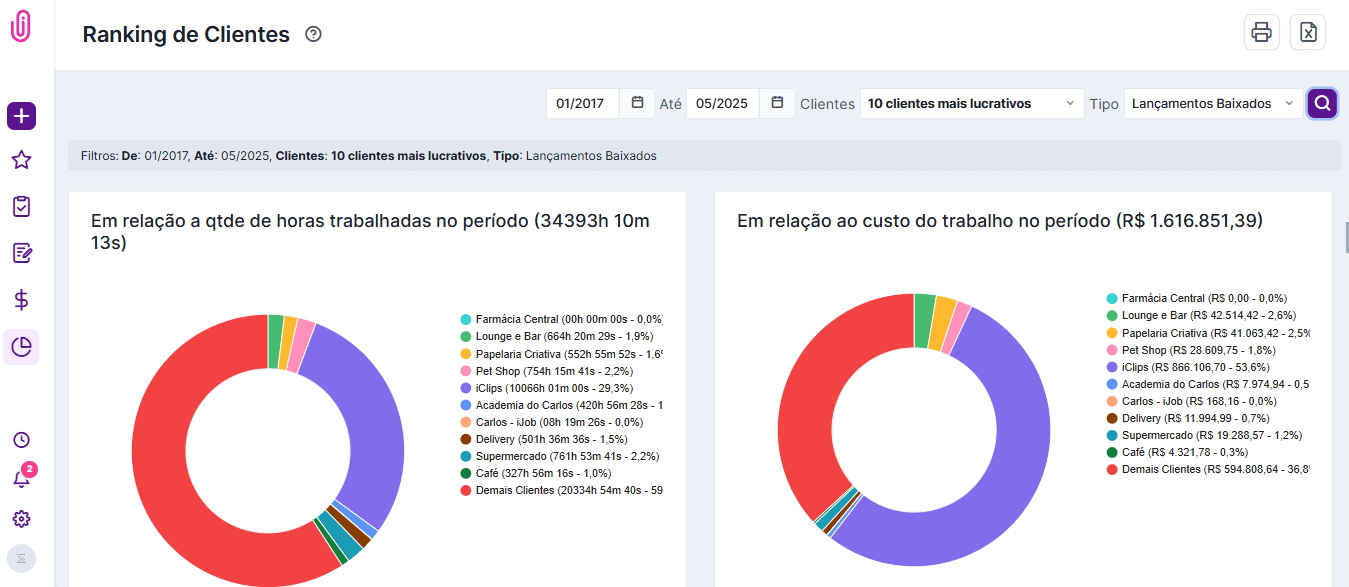 Como saber quais clientes são mais lucrativos com iClips