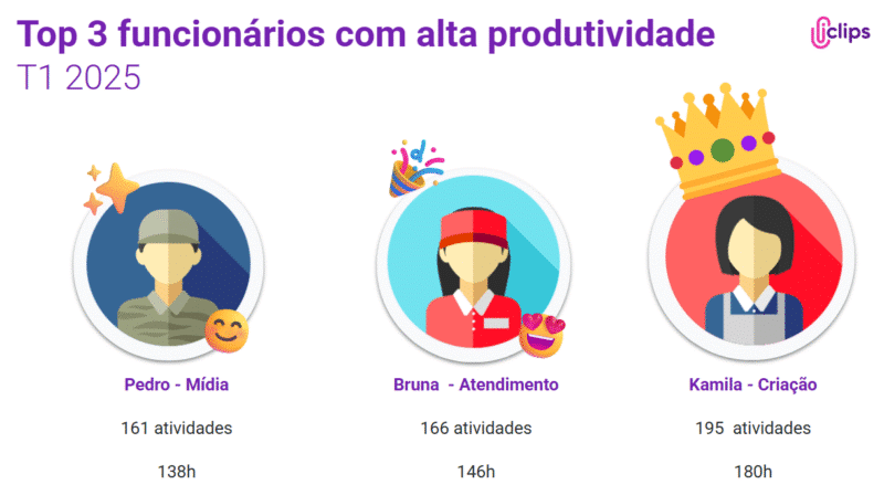 Ranking de produtividade