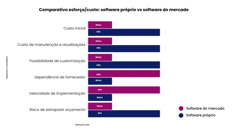Gráfico Comparativo esforço/custo: software próprio vs software do mercado